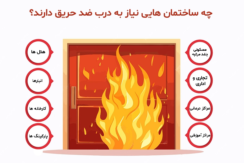 چه ساختمان هایی نیاز به درب ضد حریق دارند