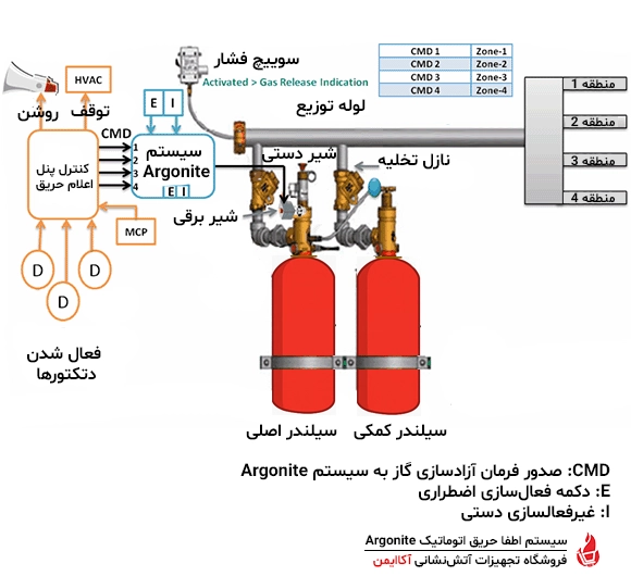 سیستم اطفای حریق گازی Argonite
