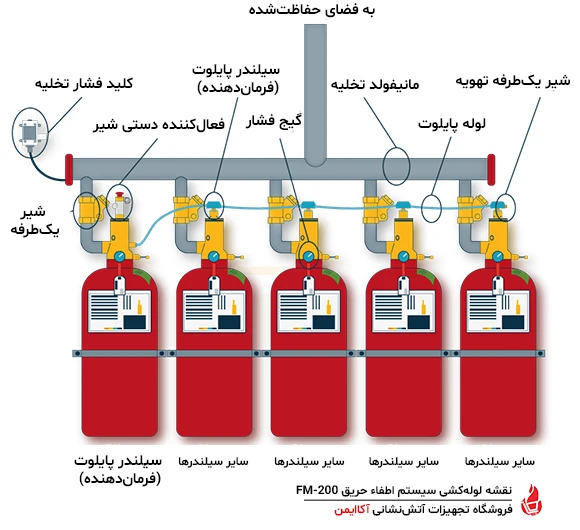 اطفای حریق fm200