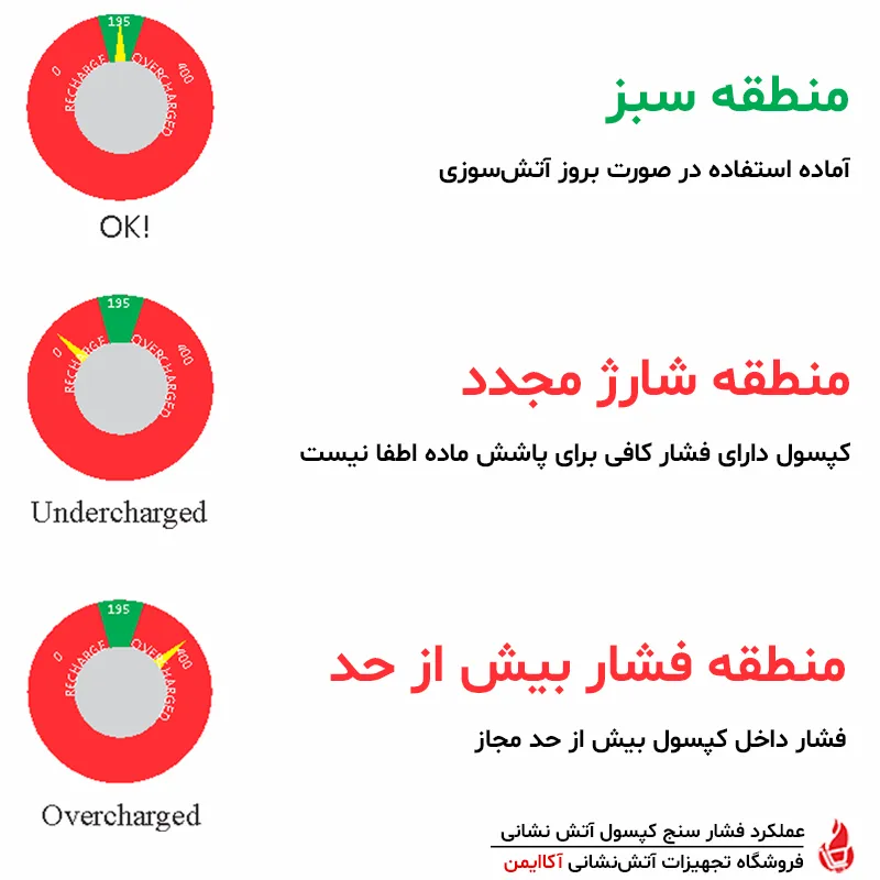 مانومتر کپسول آتش نشانی